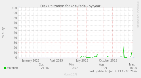 Disk utilization for /dev/sda