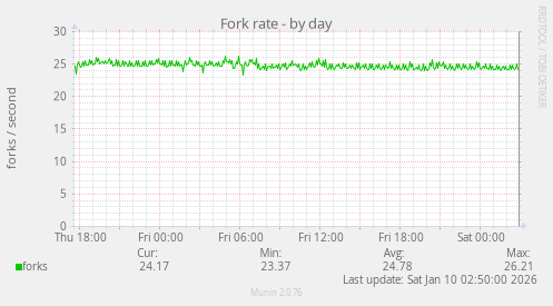 Fork rate