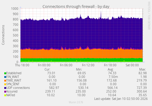 Connections through firewall