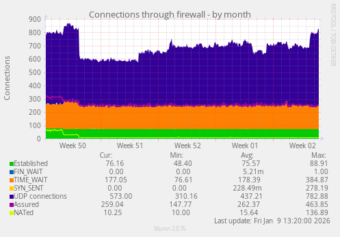Connections through firewall
