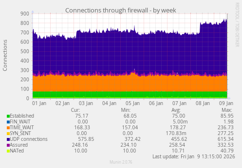 Connections through firewall