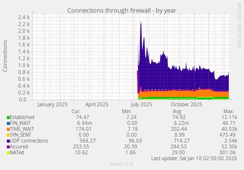 Connections through firewall