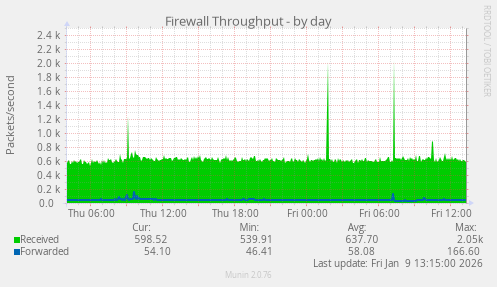 Firewall Throughput