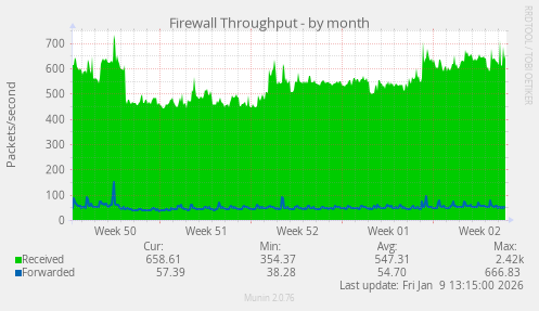 Firewall Throughput
