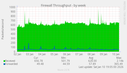 Firewall Throughput