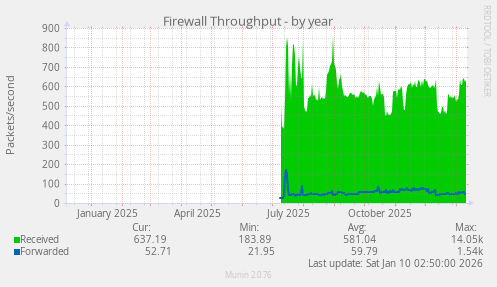 Firewall Throughput