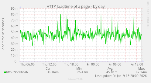 HTTP loadtime of a page