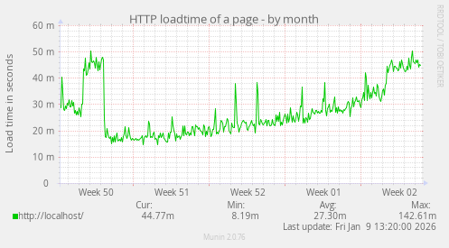 HTTP loadtime of a page