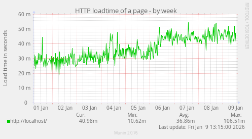 HTTP loadtime of a page