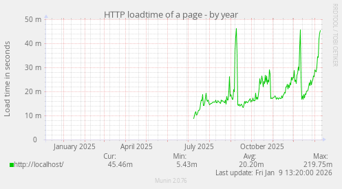 HTTP loadtime of a page