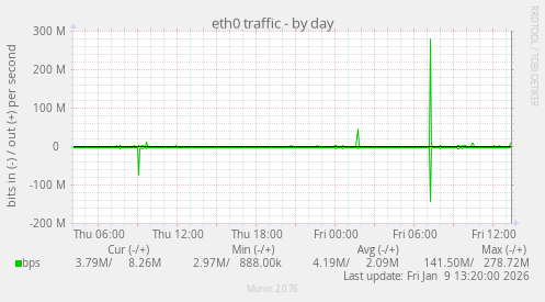 eth0 traffic