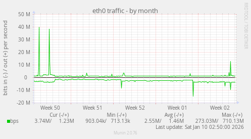 eth0 traffic