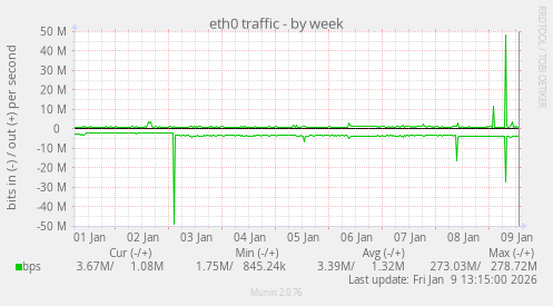 eth0 traffic
