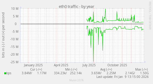 eth0 traffic