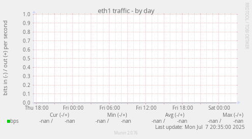 eth1 traffic