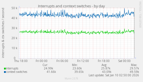 Interrupts and context switches
