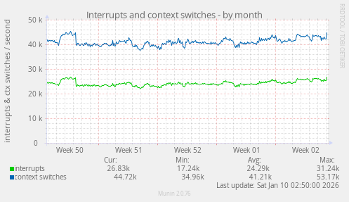 Interrupts and context switches