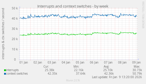 Interrupts and context switches