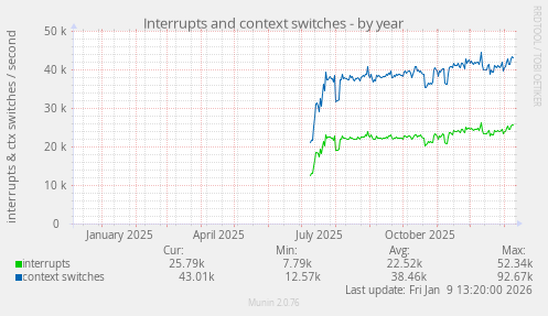 Interrupts and context switches
