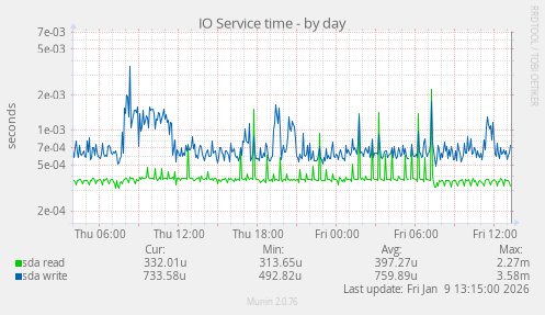 IO Service time