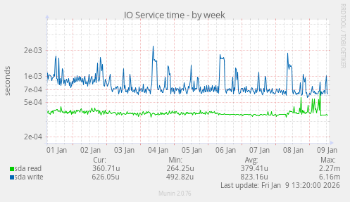 IO Service time