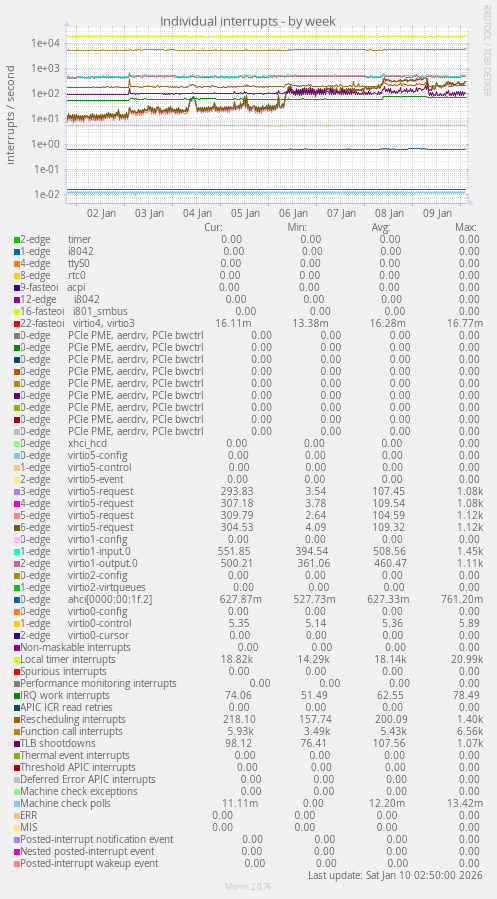 Individual interrupts