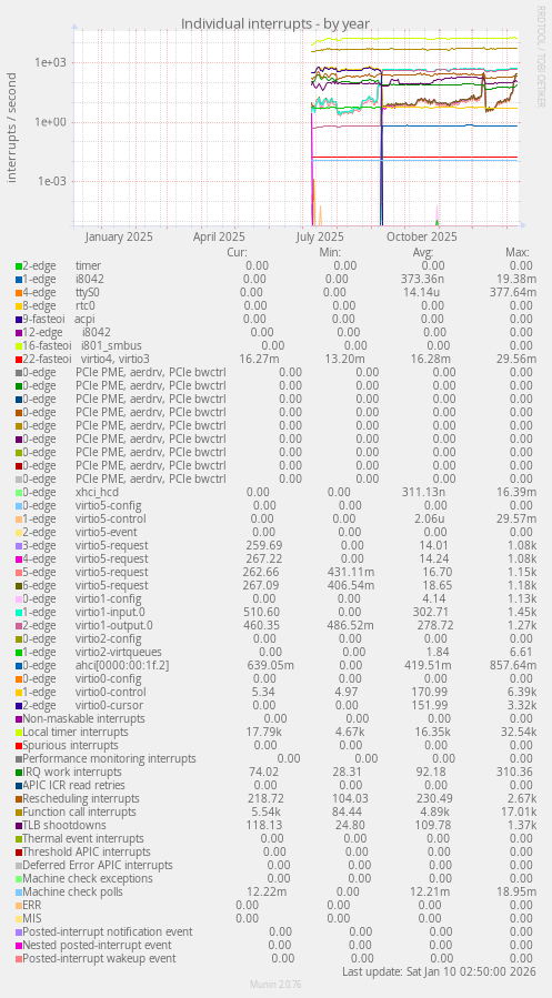 Individual interrupts