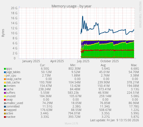 Memory usage