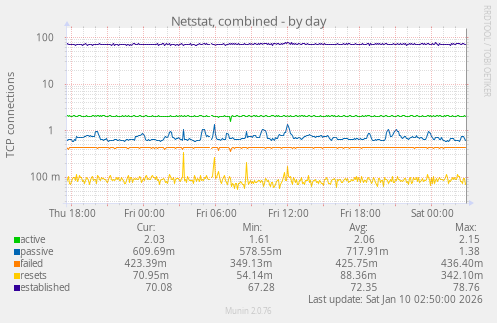 Netstat, combined