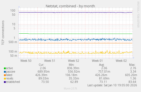Netstat, combined