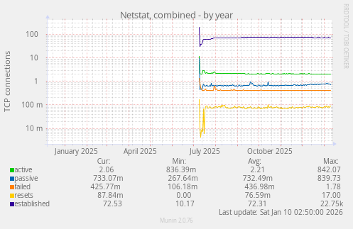 Netstat, combined