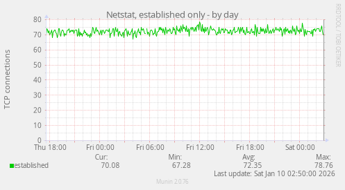 Netstat, established only