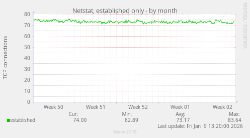 Netstat, established only
