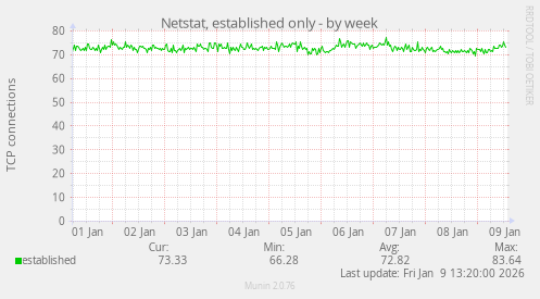 Netstat, established only