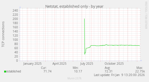 Netstat, established only
