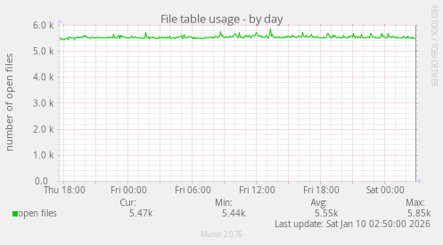 File table usage