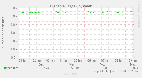 File table usage