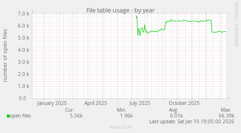 File table usage