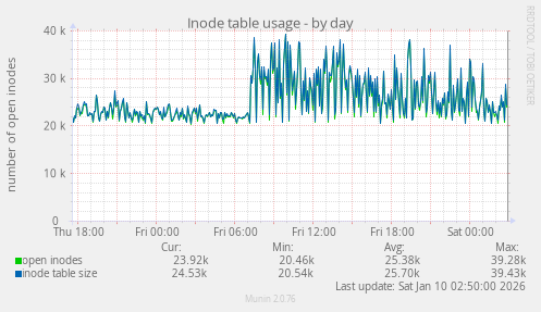 Inode table usage