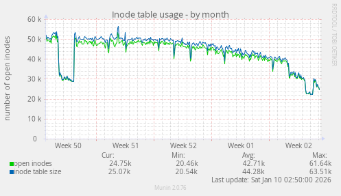 Inode table usage