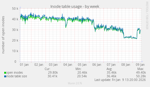 Inode table usage