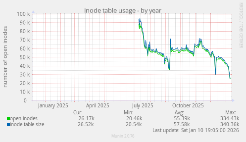 Inode table usage