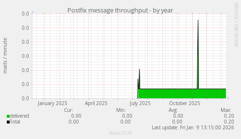 Postfix message throughput
