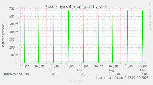 Postfix bytes throughput