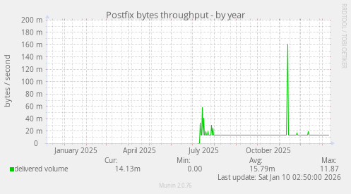 Postfix bytes throughput