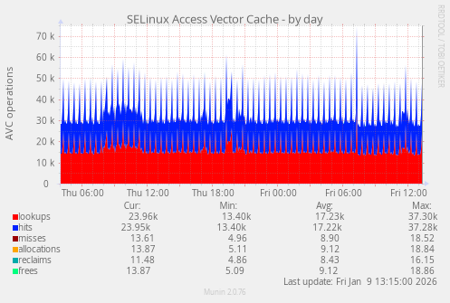 SELinux Access Vector Cache