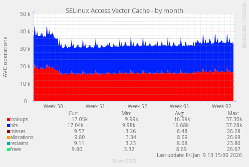 SELinux Access Vector Cache