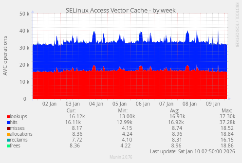 SELinux Access Vector Cache