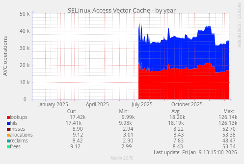 SELinux Access Vector Cache