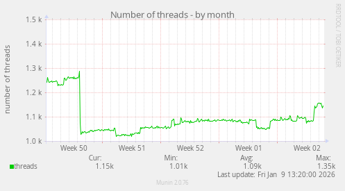 Number of threads